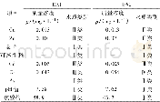 《表3 地下水所测项目的质量浓度与水质类别Table 3 Mass concentration of monitoring items and water quality categories for