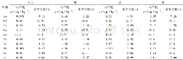 《表2 水稻不同部位中元素质量比和富集系数Table 2 Mass ratio and enrichment coefficient of elements in different parts of