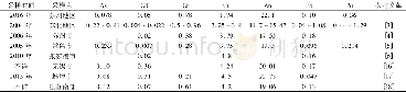 表3 江苏及周边地区水稻籽实中元素质量比比较Table 3 Comparison of mass ratio of elements in rice grain from Jiangsu and its surrounding region