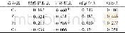 《表4 农用地土壤中重金属形态含量与有机质的相关系数Table 4 The correlation matrix between heavy metal content and organic mat