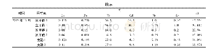 《表5 路面径流中各重金属生态风险系数 (Ei) 和潜在生态风险指数 (RI)》