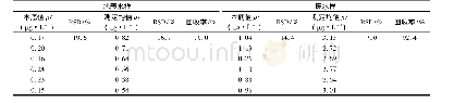 《表1 加标回收试验结果：三辛烷叔胺萃取分光光度法测定水中钍》