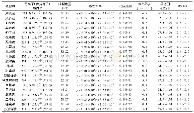 《表1 质谱条件及方法效能验证结果》