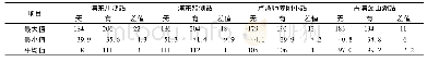 表1 有、无海陆风时各监测站点O3日最大值、最小值、平均值及差值μg/m3