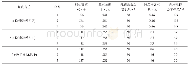 《表2 实验2中血清瓶中物质参数 (无N、P营养液)》