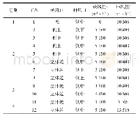 《表1 各个工况边界参数：立体送风气流组织对地下污水厂除臭效果的影响》