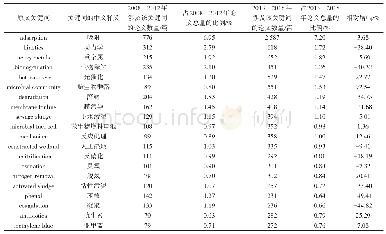 表7 2008—2012年与2013—2018年高频作者关键词对比