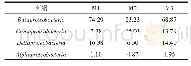 《表3 除磷功能区变形菌门微生物的群落组成相对百分比》