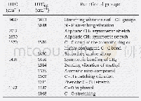 Table 2–Fourier transform infrared spectroscopy (FTIR) spectral characteristics of used tea-leaf biochar before (UTC) an