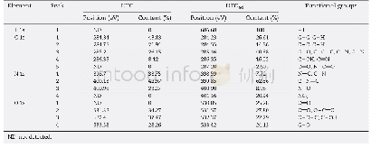 Table 3–Relative content of the functional groups of used tea-leaf biochar before (UTC) and after (UTCad) CIP adsorption