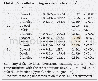 《Table 5–Log-linear regression relationships between metal concentrations in soils and in subcellula