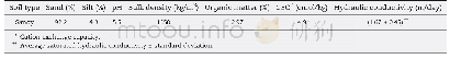 《Table 1–Physical and chemical characteristics of soil (El Sayed and Prasher, 2014) .》