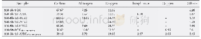 Table 3–The surface elemental composition of biochars at the hydrothermal temperature of 140°C, hydrothermal time of8 hr