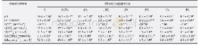 Table 1–p H, electrical conductivity, alkalinity anions for the supernatants of bauxite residue amended with phosphogyps