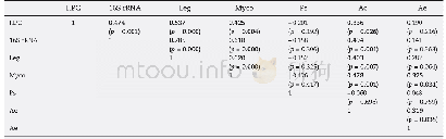 Table 3–Spearman correlation analysis between the microorganisms during the four sampling events (n=44) .