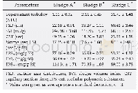 《Table 1–Sludge properties of three kinds of sludge samples.》