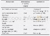 Table 3–Adsorption capacity of various adsorbents toward humic acid.