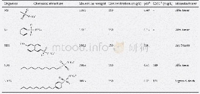 Table 1–Chemical structure, molecular weight, concentration of organics and pH of organic solutions used in the fouling