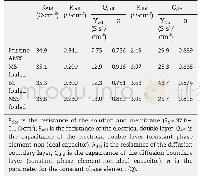 Table 3–Fitting results of the impedance spectra shown in Fig.8 obtained in the AEM systems according to the equivalent