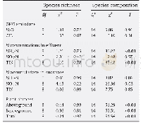 Table 3–Non-parameter test the effect of species richness and species composition on ecosystem functioning.