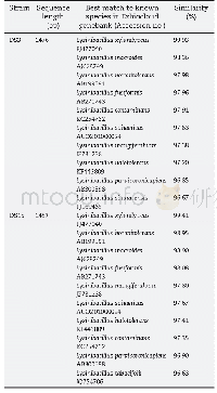 Table 2–The closest match of the sequences from target bacteria to know species in Ezbiocloud.