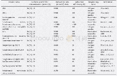 《Table 4–Selenite and/or selenate reduction rates and efficiency of different strains compared with