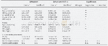 Table 1–Mean values of 12 months'measurements of Net Ecosystem Exchange (NEE) , Gross Primary Production (GPP) , Ecosys