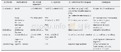 Table 1–Quantification methods of Cl content in solid materials (Wang et al., 2010;Rahim et al., 2013b;Pereira et al., 2