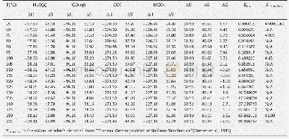 Table 2–Theoretical equilibrium constants for solid NaHCO3decomposition.