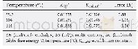 《Table 4–Comparison between the calculated (Kcal, (3) ′′) and experimental (K (3) ′′) derived revers