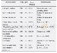 Table 6–Comparison of 2, 4-DCP adsorption capacities of various adsorbents.