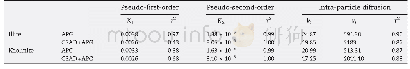 Table 2–Fitting parameters of pseudo-first-order, pseudo-second-order and intra-particle diffusion models for pesticide