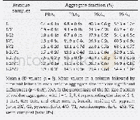 Table 1–Wet sieve fractions as a proportion of<2 mm residue samples.
