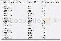 Table 1–Relative humidity at Baoding during 16–17December 2016.