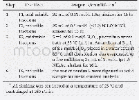 Table 2–Extraction conditions used for the fractionation process of BCR.