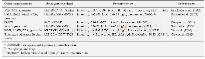 Table 3–Performance comparison of GC–MS/MS with previously reported methods.