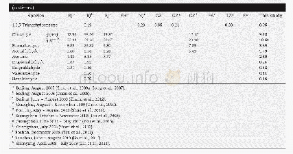 Table 2–Comparison of the major VOCs (ppbv, unless otherwise stated) with previous studies.