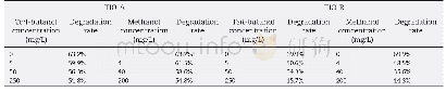 《Table 2–Effects of tert-butyl alcohol and methanol on TIO-A and TIO-R photocatalytic degradation of