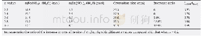 《Table 1–Reactant concentrations (n) , mean crystallite sizes and the ratios of the intensities of (