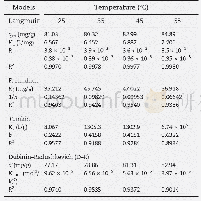Table 3–Isotherms for Hg (II) adsorption on S-IIPs and NIPs at different temperatures.