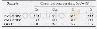 Table 1–Weight percent of chemical compositions obtained from EDS technique of the synthesized materials.