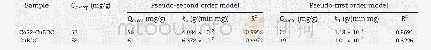 《Table 3–Pseudo-second order and pseudo-first order kinetic parameters of the adsorption of MB on Co