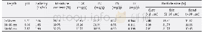 Table 1–Physico-chemical properties of different depth of soils.