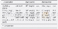 Table 1–The characteristic parameters of the raw surface water from the Jiuxiang River.