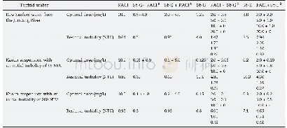 《Table 2–The performance of various coagulants and their combinations (optimal dose and correspondin