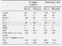 Table 3–Average quality of groundwater resources (Sloan et al., 1991) .