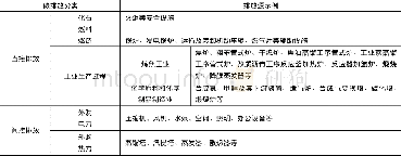 《表1 企业排放源示例 (天津)》