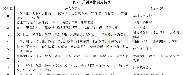 《表2 关键词聚类分析表：基于Web of Science的京津冀地区研究热点演化知识图谱分析》