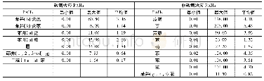 《表1 场地土壤中PAHs含量》