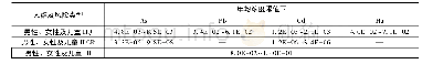 《表4 重金属年均浓度限值下呼吸途径暴露健康风险评价结果》